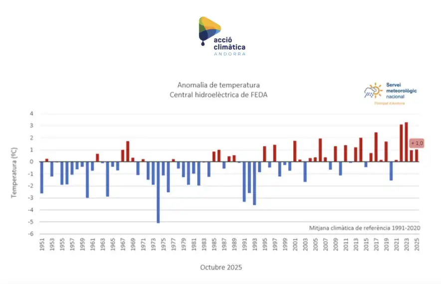 L'anomalia de temperatures registrada a l'estació de FEDA.