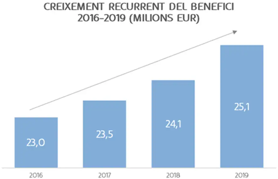 L'evolució del creixement de MoraBanc.