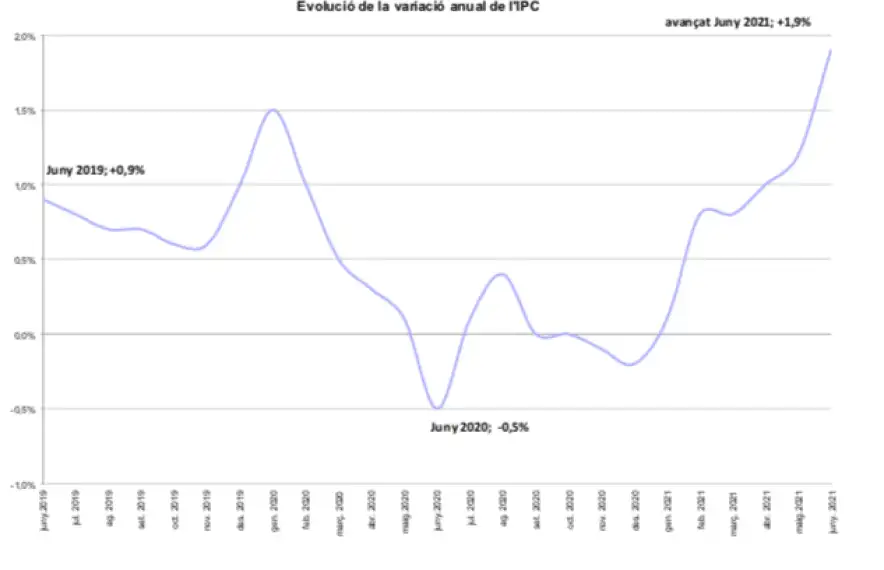 L'evolució de l'IPC.