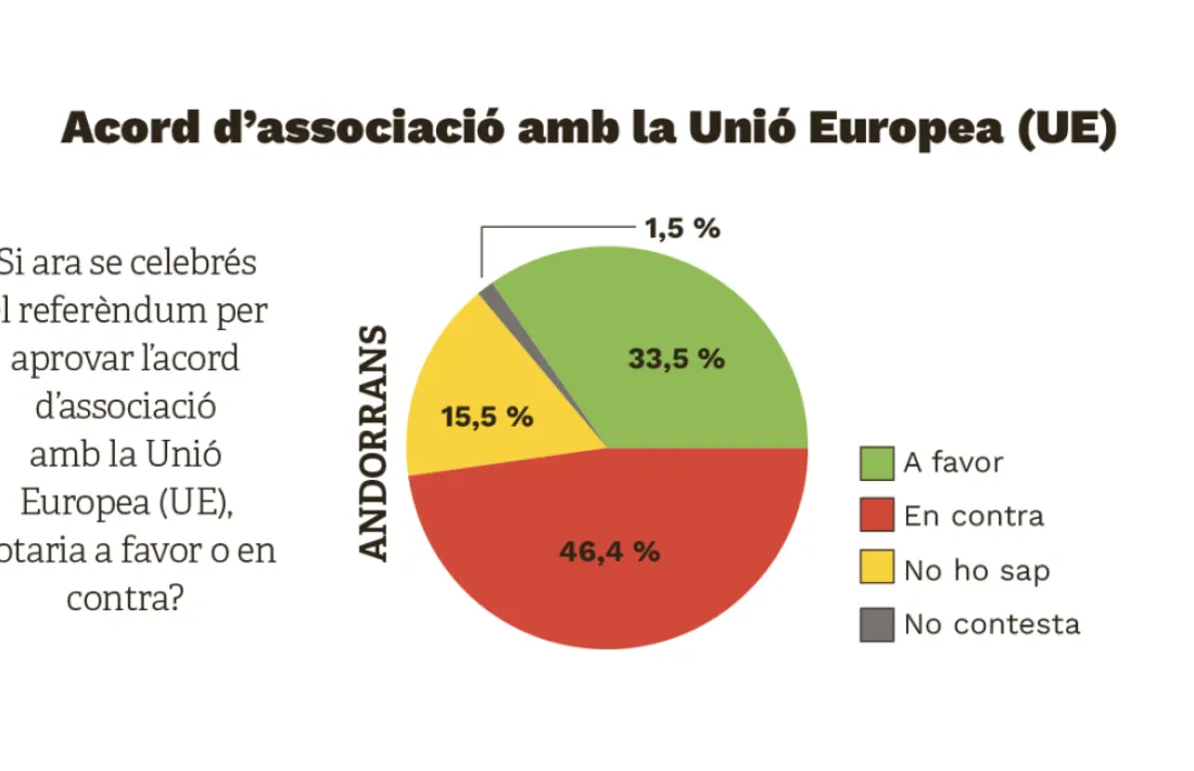 Intenció de vot davant el referèndum sobre l'acord d'associació.