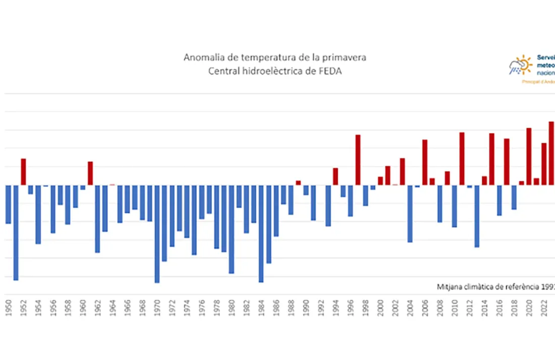 Anomalia de temperatura de la primavera.