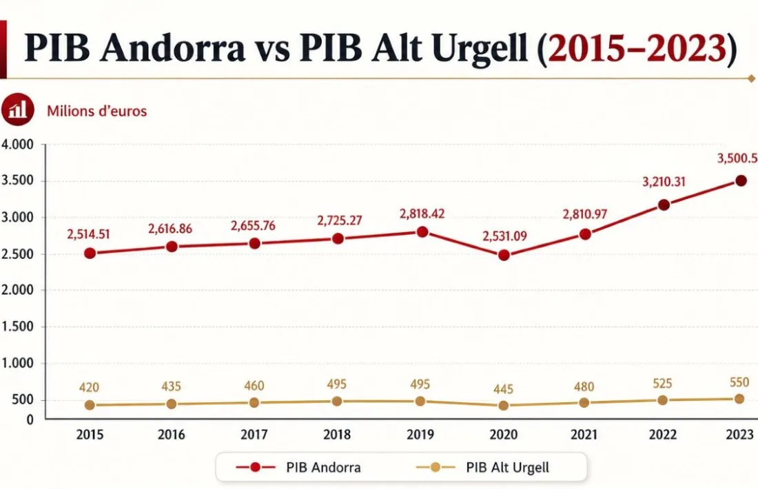 El gràfic exhibeix la comparativa entre el PIB d'un microestat ric i una comarca empobrida al costat. 