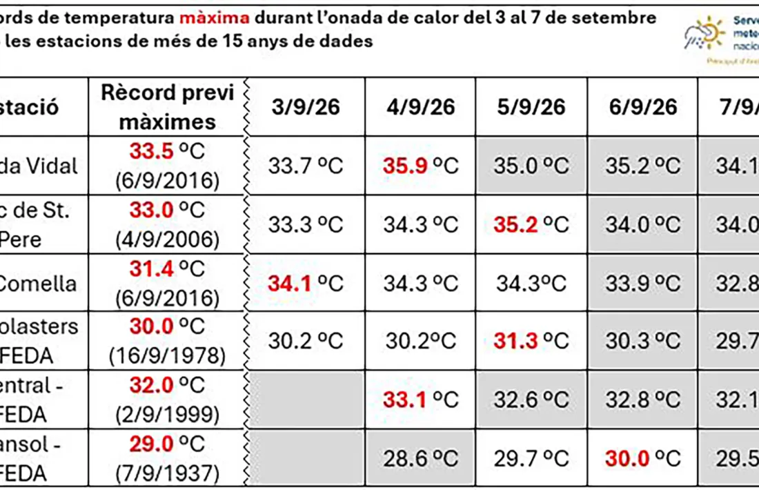 El quadre de les temperatures màximes registrades aquest mes de setembre.