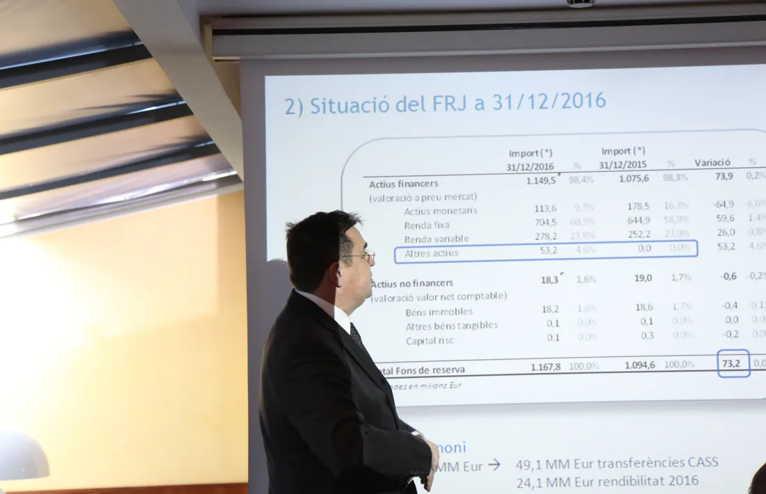 El fons de reserva obté un 2,16% de rendibilitat i guanya 24 milions
