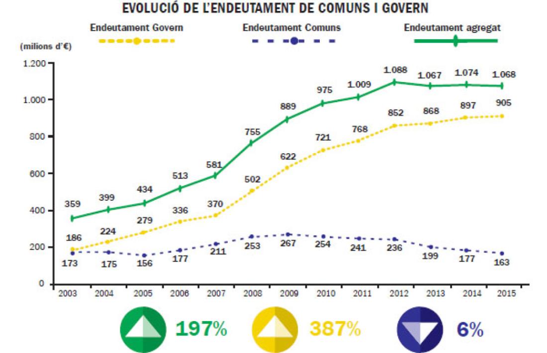 El deute comunal cau un 6% des del 2003 i el del Govern puja el 387% 