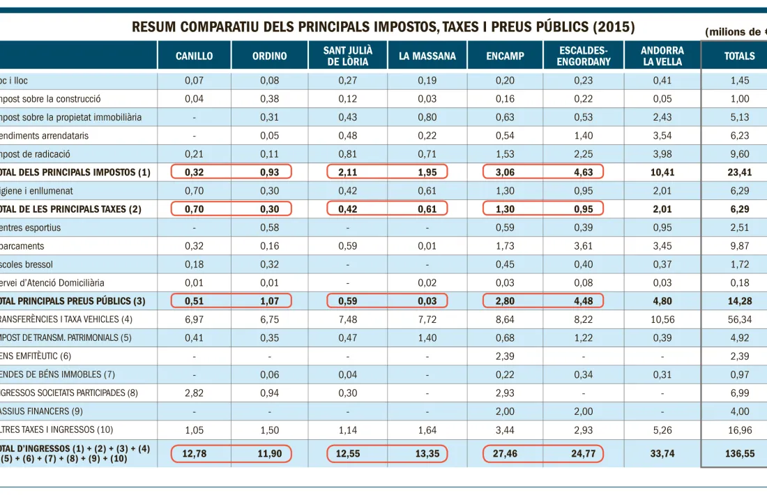 Un estudi del Govern recomana que els comuns estableixin nous impostos