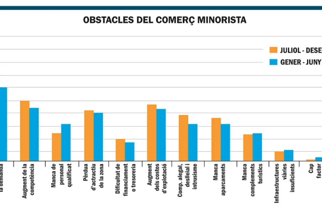 Indústria i hoteleria es recuperen, i comerç i construcció mostren feblesa