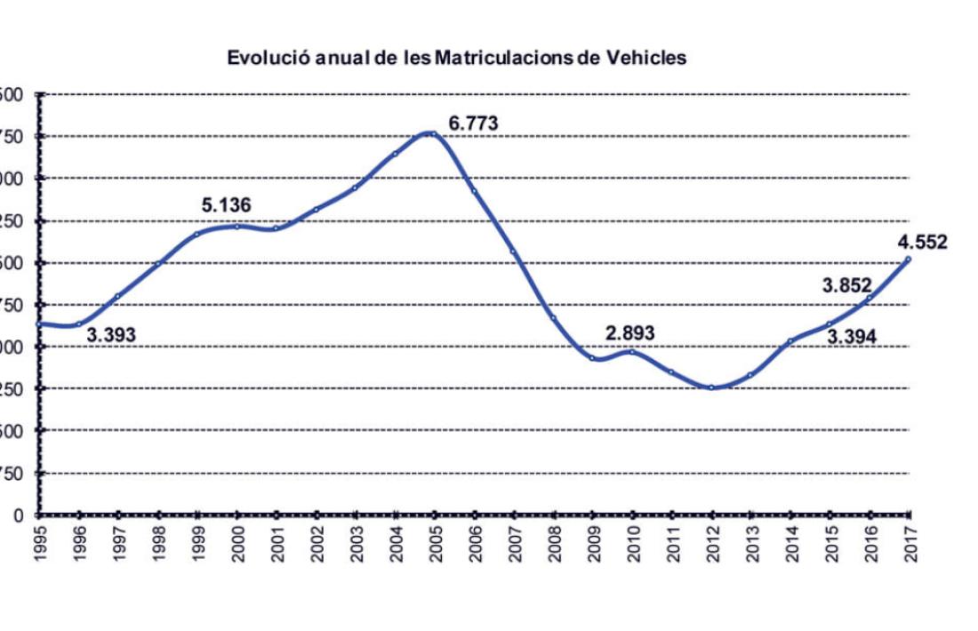 Les matriculacions de turismes augmenten un 19% durant el 2017