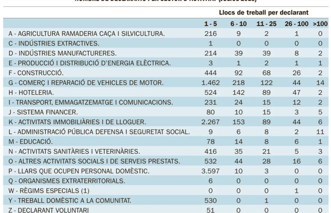El juliol registra un total de 12.239 negocis, 465 més que el 2017.