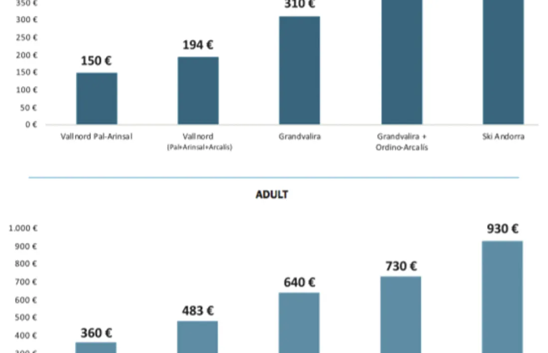 Esquiar a Vallnord-Pal Arinsal per 150 euros, l’opció més econòmica