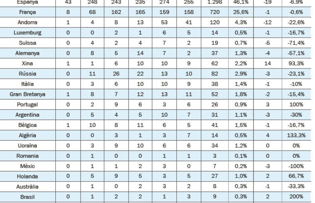 Inversions per país de procedència