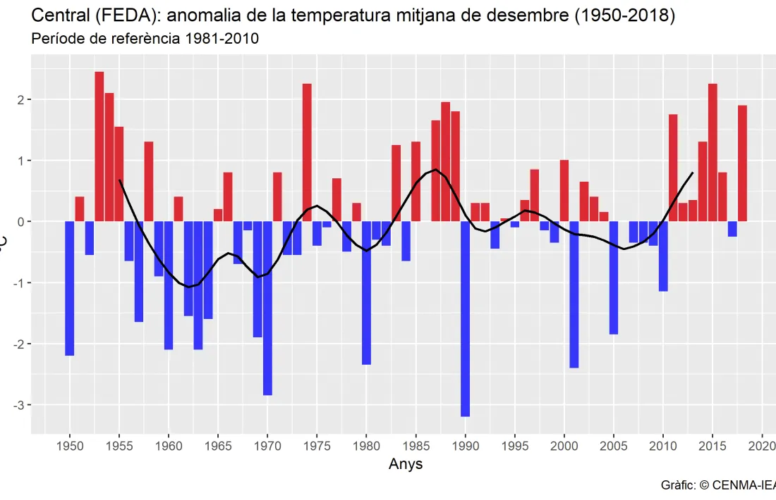 Històric de les temperatures anòmales de l’estació meteorològica de la central de FEDA des de l’any 1950 fins al 2018. 