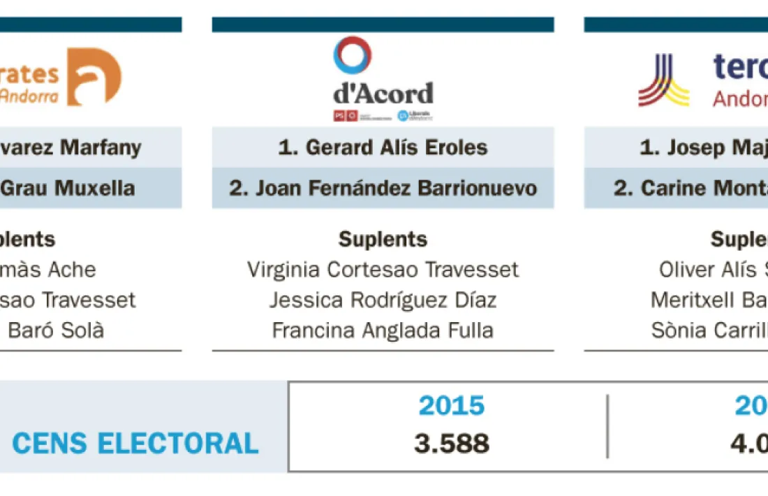 Les tres candidatures que es presenten a Sant Julià de Lòria.