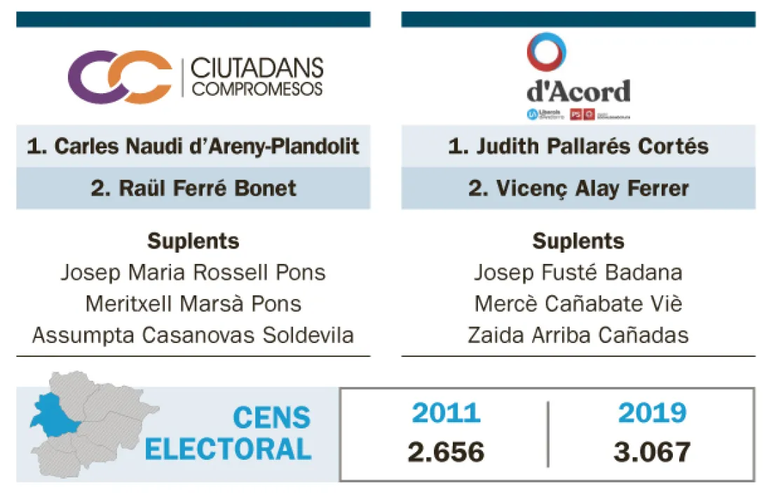 Les dues candidatures que es presenten a la Massana.