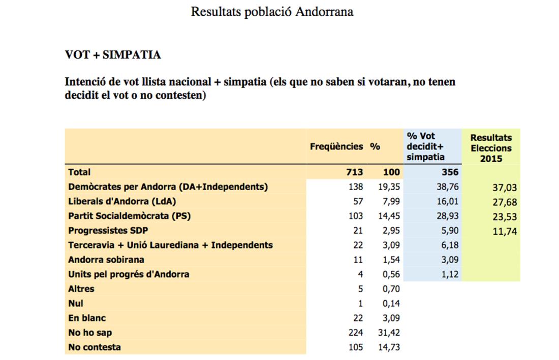 Intenció de vot a la llista nacional.