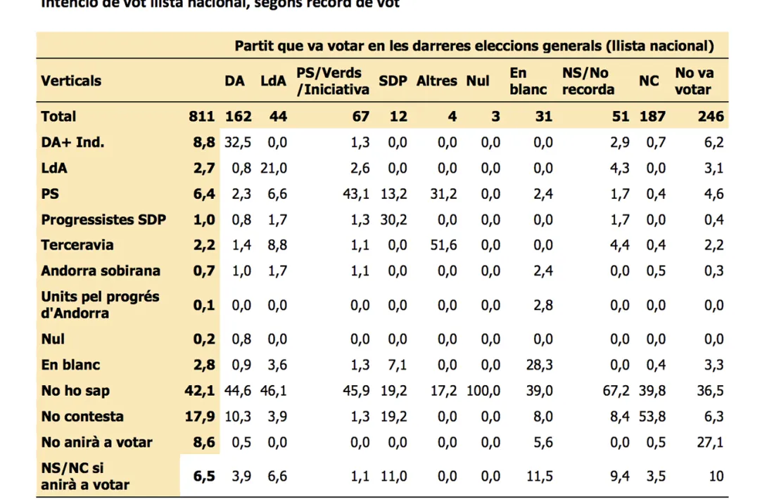 El canvi de vot respecte a les eleccions generals del 2015.