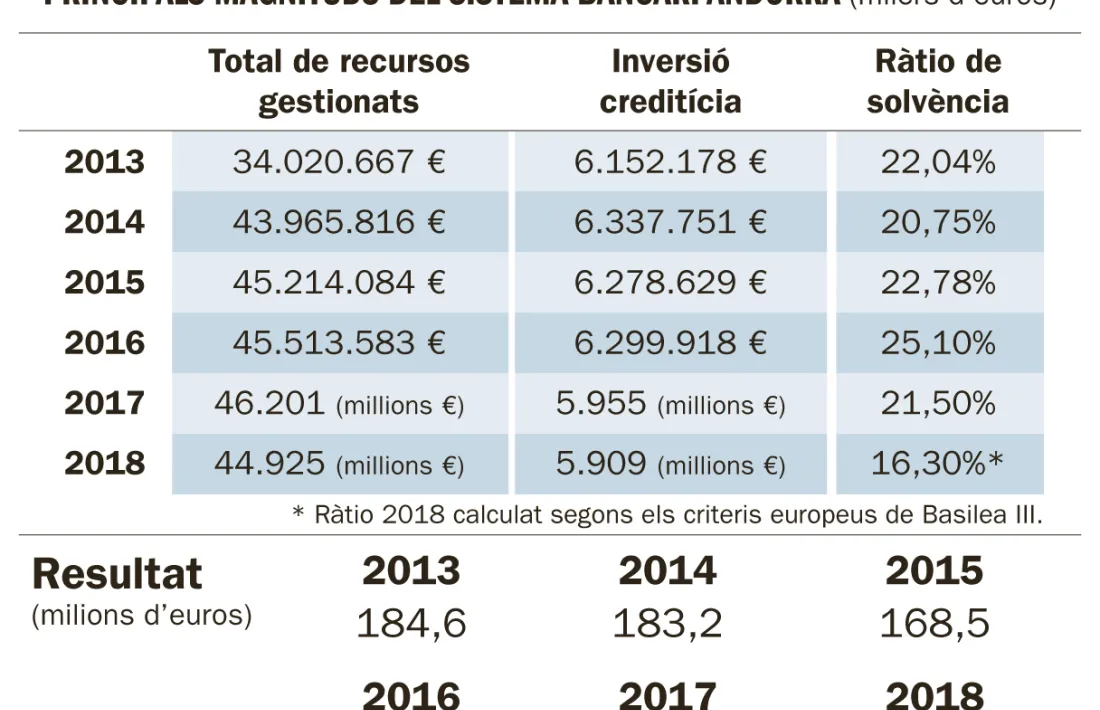 Els recursos gestionats pels bancs es mantenen al tomb de 45.000 milions
