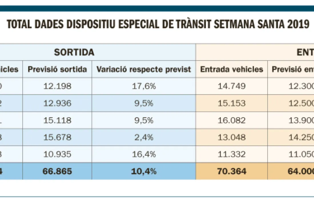 Més de 70.000 vehicles entren al Principat durant la Setmana Santa