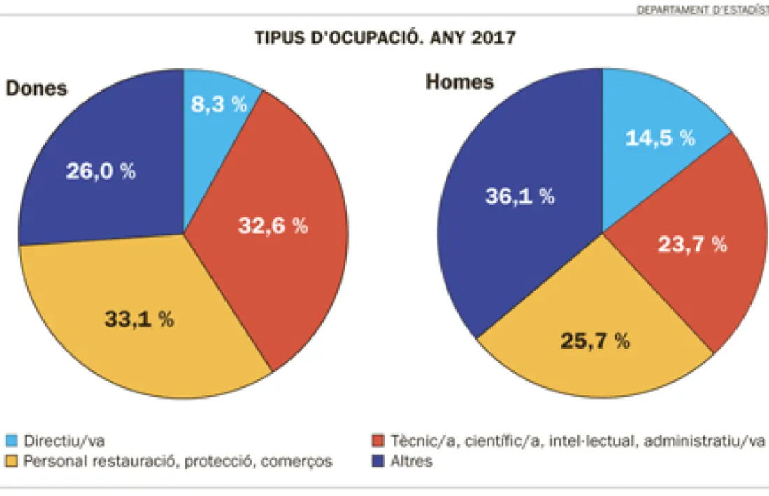 Un dels gràfics de l'Enquesta d'activitats econòmiques.