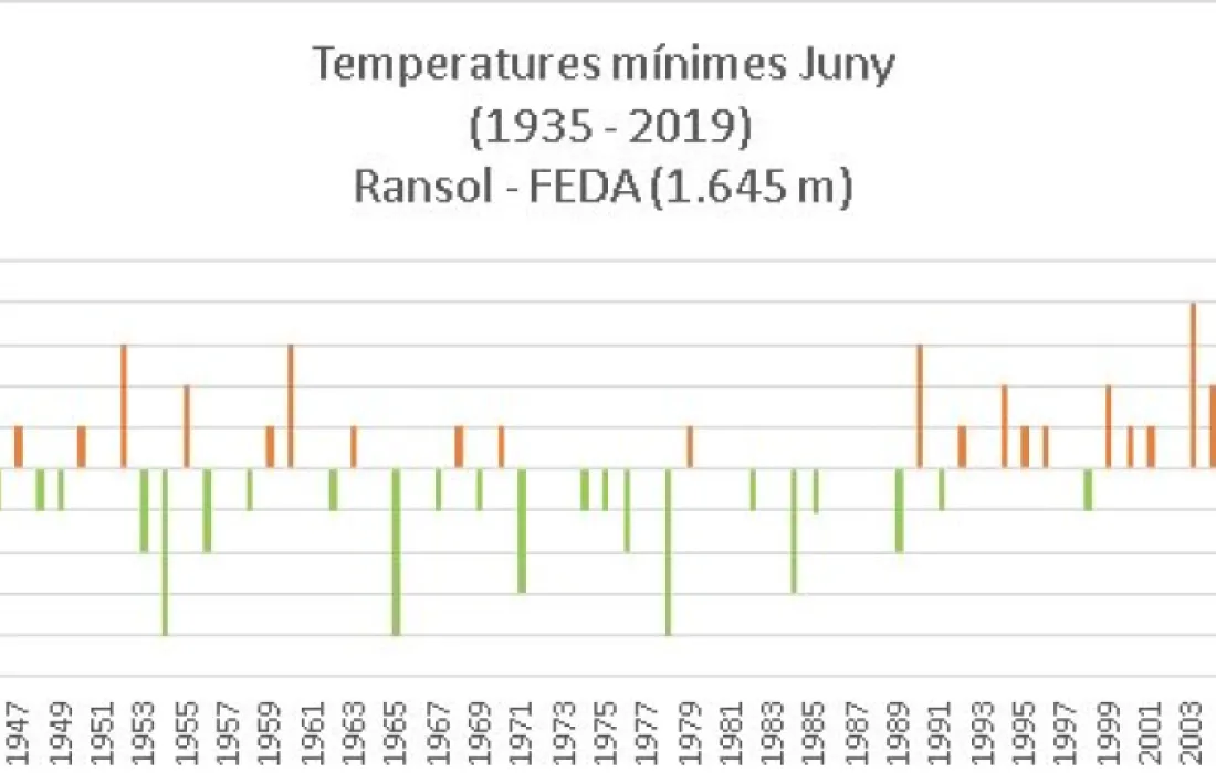 L'evolució de les temperatures.