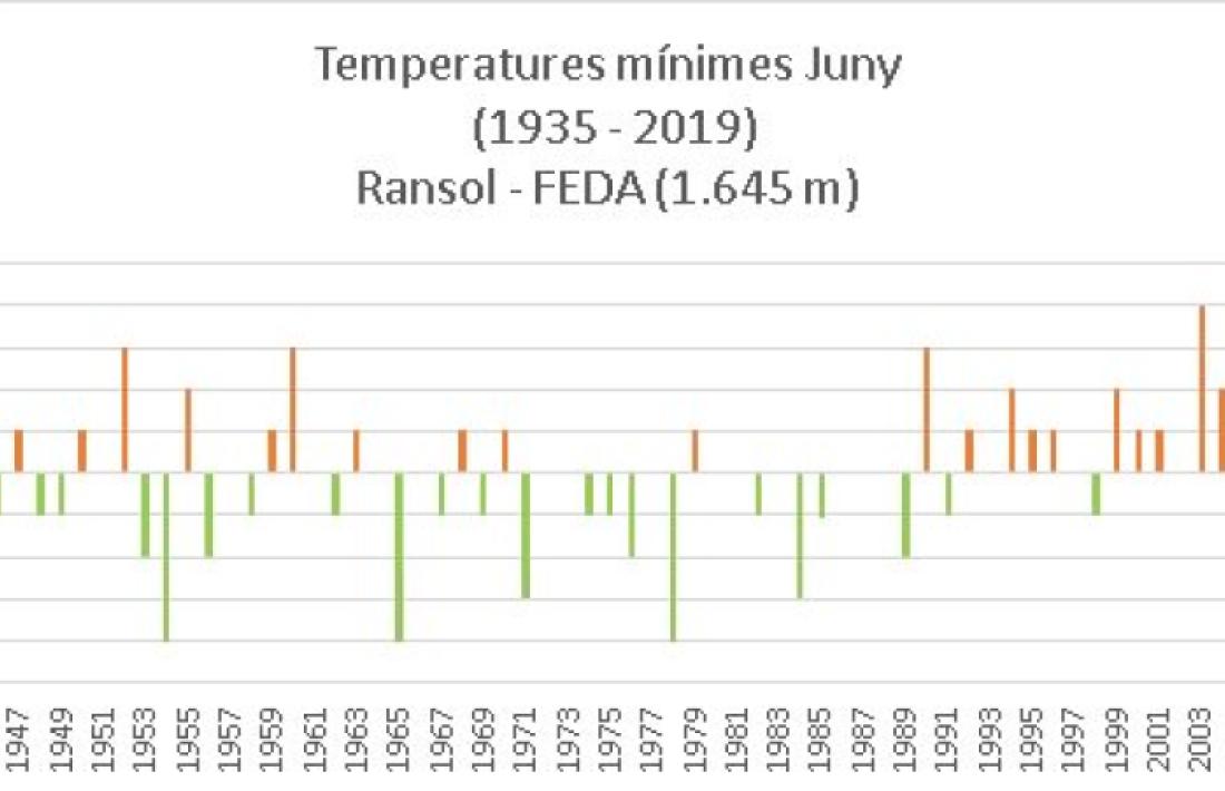 L'evolució de les temperatures.