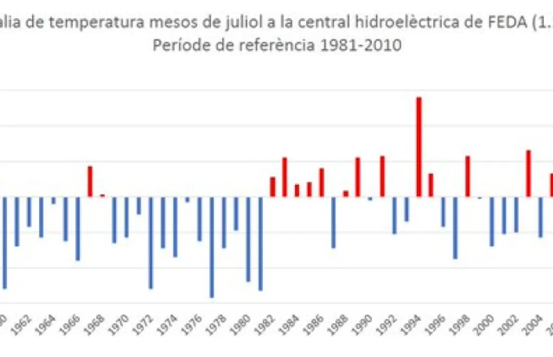 Gràfic del Servei Meteo.
