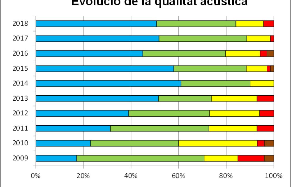 Els controls acústics es fan de manera sistemàtica al país des de l’any 2009.