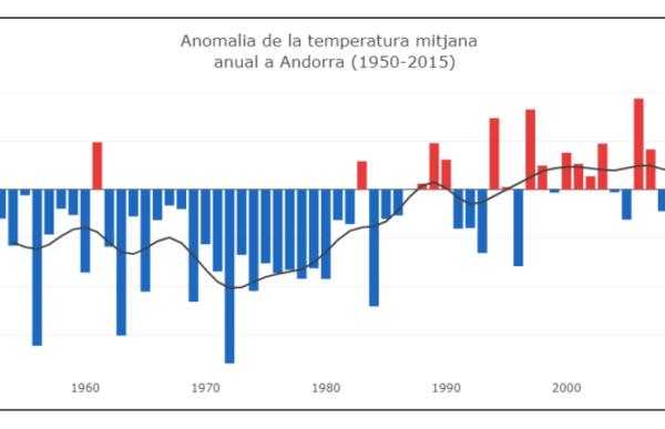 anomalies-temperatura-mitjana-andorra-cenma_2292380889_64925575_1013x485