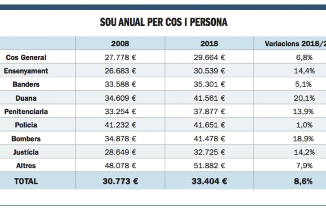 Els que més cobren són ministres, batlles, magistrats i cossos especials