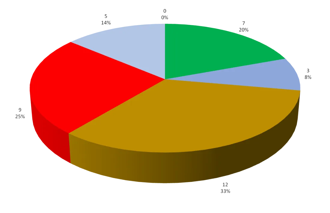 El primer semestre hi va haver un total de 36 expedients sancionadors. 