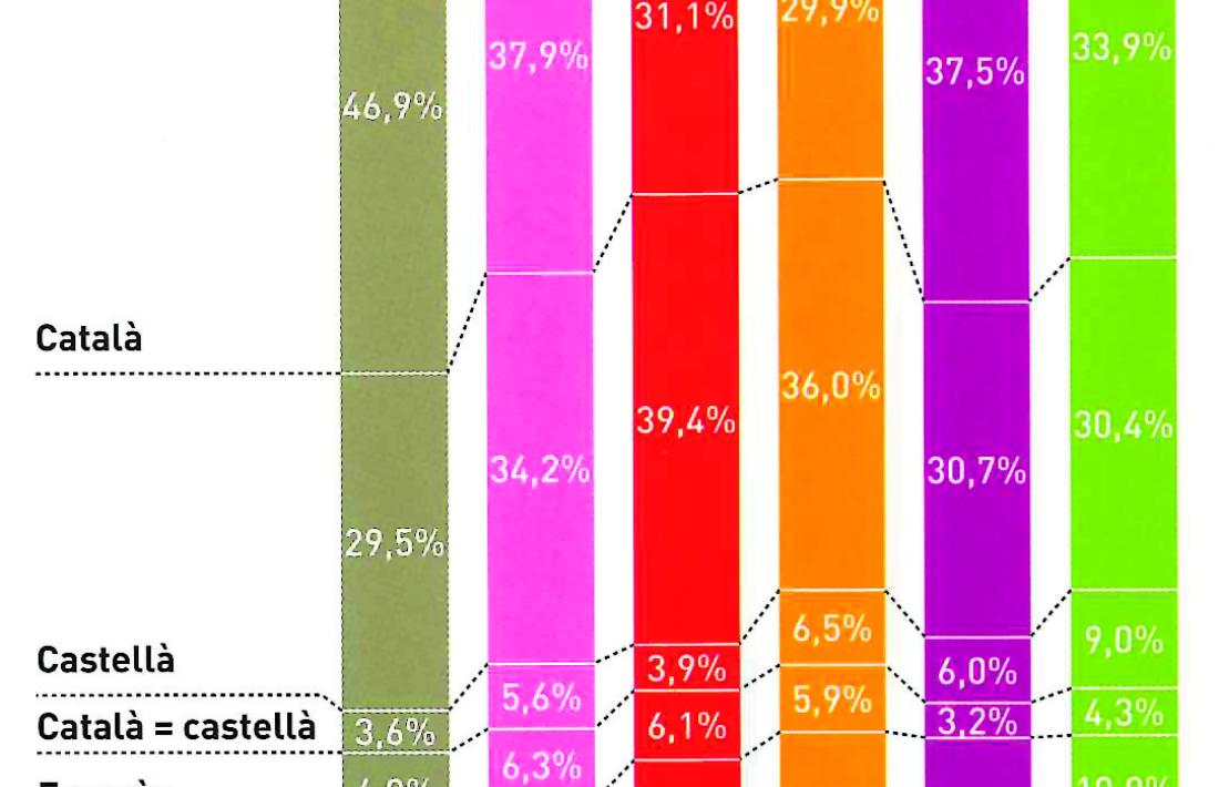 El català, més propi i menys matern