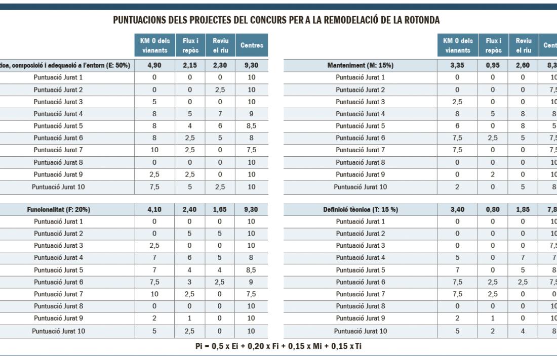 Puntuacions dels projectes del concurs per a la remodelació de la rotonda.