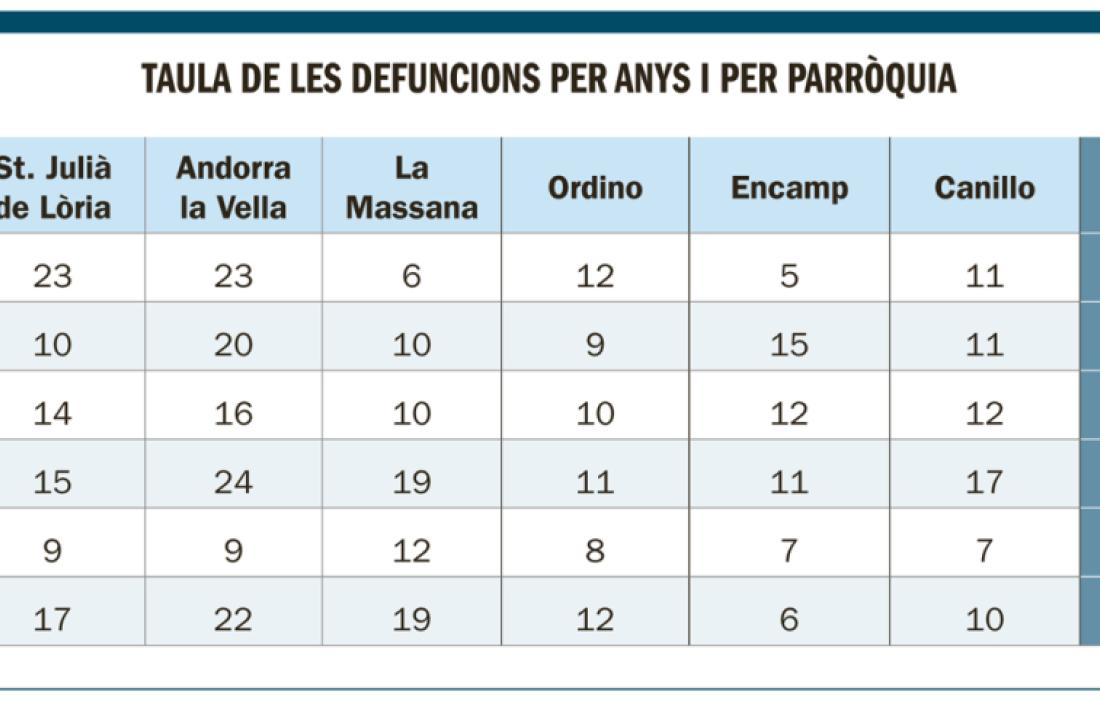 Taula de les defuncions registrades entre el 1915 i el 1920 a les sis parròquies que hi havia a l'època.