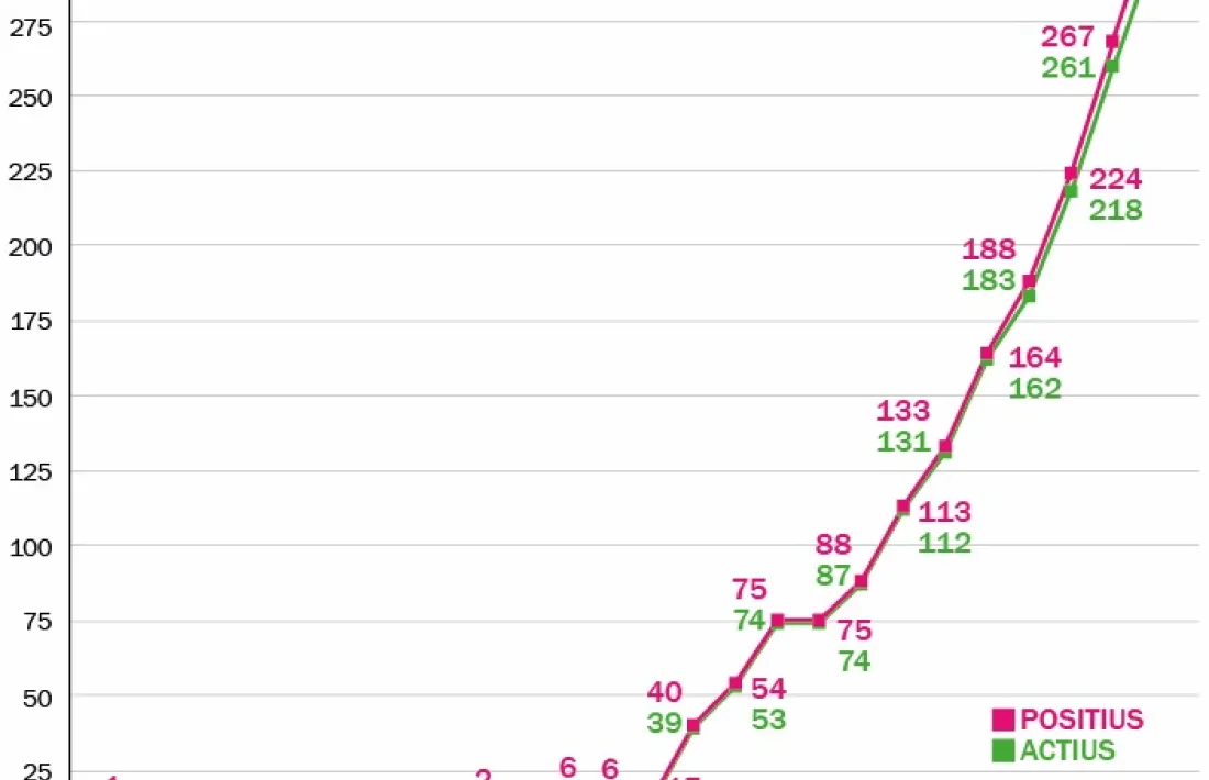 Corba epidemiològica des del primer cas, que es va declarar el 2 de març, fins a l'actualització d'aquest matí.