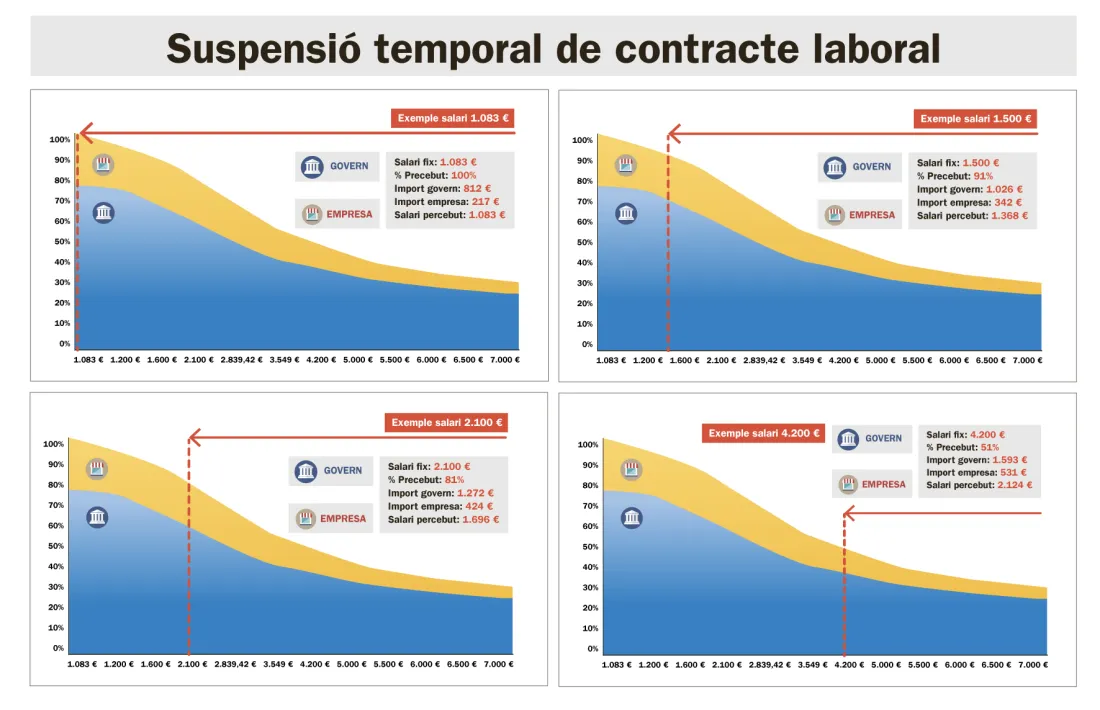 Els afectats per un ERTO tindran una rebaixa del 20% del lloguer 