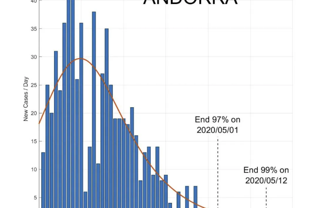 La projecció que preveu l’estudi de la Universitat de Singapur per a Andorra.