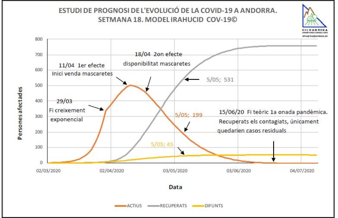 Predicció efectuada el 27 d'abril: el model predeia per al 5 de maig 199 casos actius, 531 recuperats i 45 difunts. Els casos reals van ser 191, 514 i 46. Aquest model, anomenat IRAHUCID Cov-19 i elaborat per l'enginyer Jordi Deu (Silvagrina), és el que pronostica que l'epidèmia acabarà el 2 de juny.