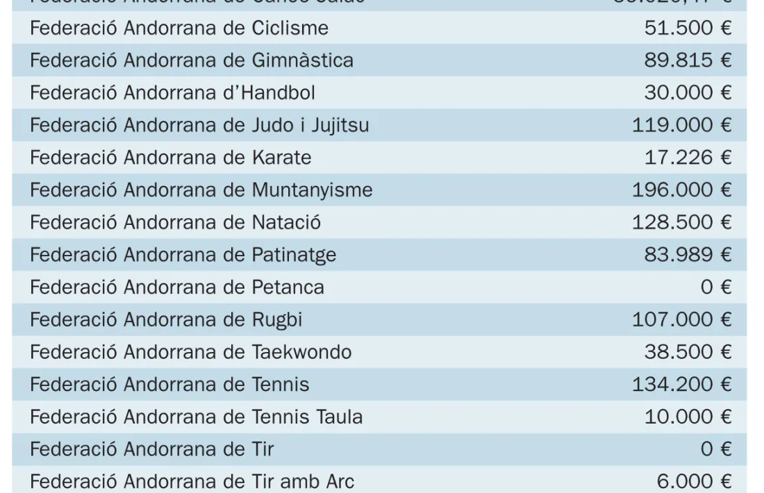 Vicky Jiménez i l’FC Andorra, ‘premiats’ a les subvencions