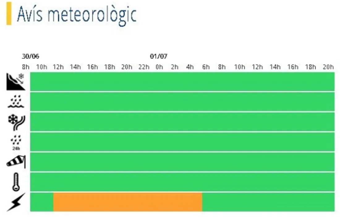 Gràfic del Servei de Meteorologia.
