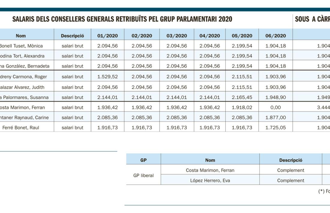 Salaris dels consellers generals retribuïts pels grups parlamentaris a més del sou a càrrec del Consell.