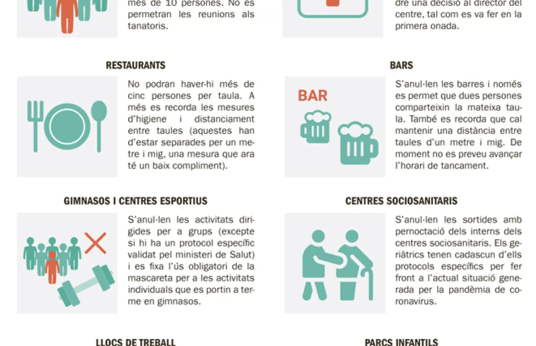 Bars, restaurants, centres esportius i parcs infantils paguen el rebrot