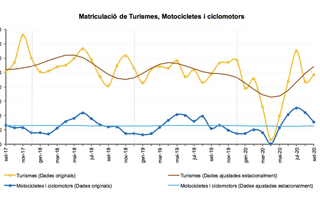 Gràfic de les matriculacions de vehicles.