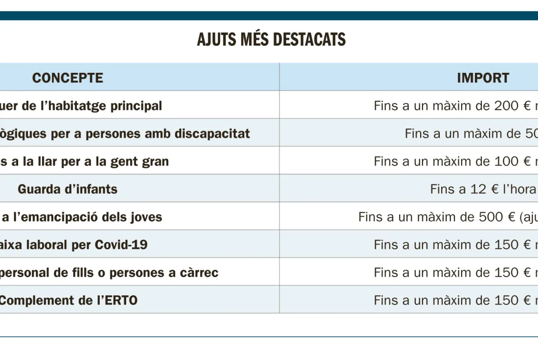 Ajuts més destacats.