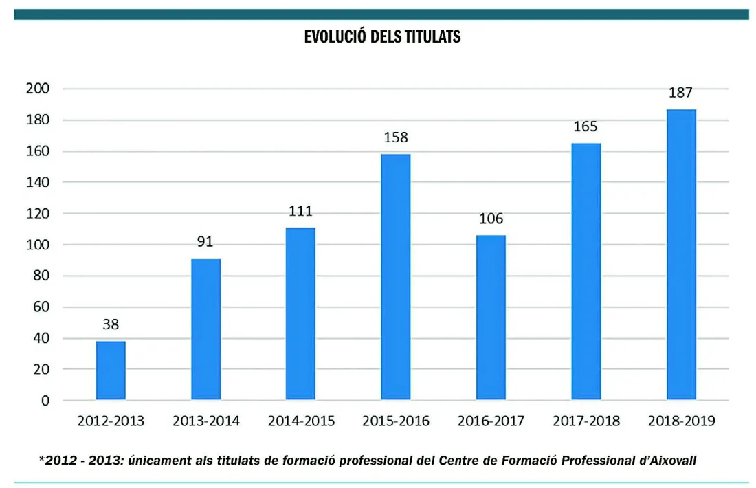 Titulats de formació professional del Centre de Formació Professional d’Aixovall