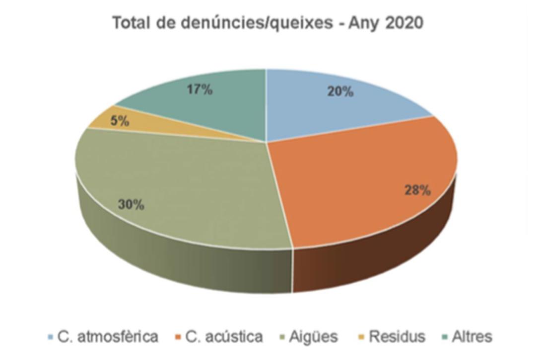 Gràfic amb la distribució de les denúncies rebudes a través del servei de tràmits, per telèfon o xarxes.