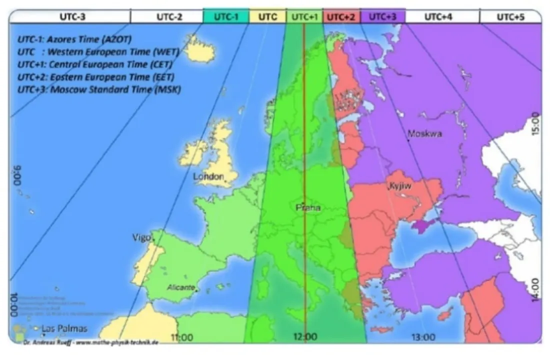 Mapa que recull els fusos horaris actuals, on Espanya, França i Andorra van quedar assimilades a Alemanya.