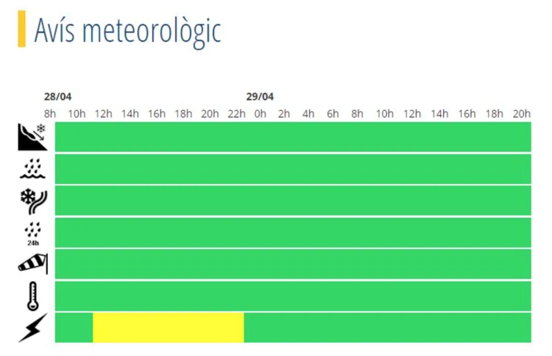 L'avís groc per tempesta d'aquest dimecres.