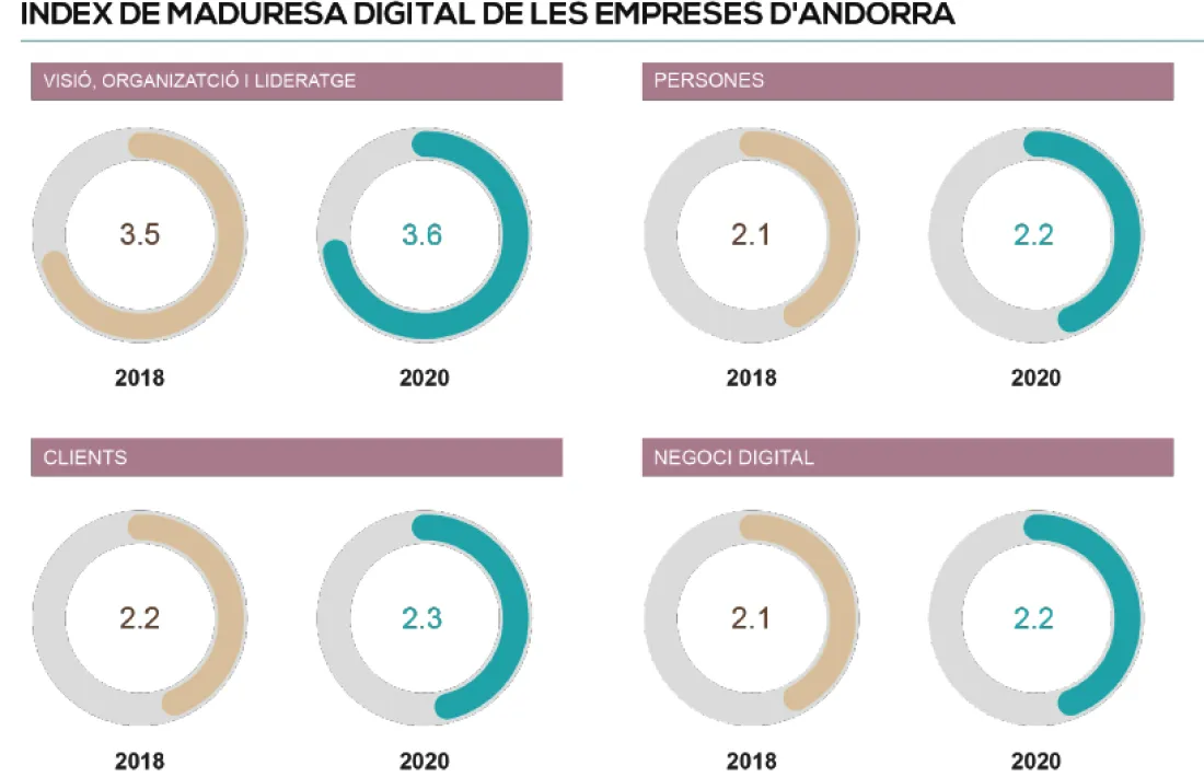 La nota de maduresa digital de les empreses és de 3,1 sobre 10.