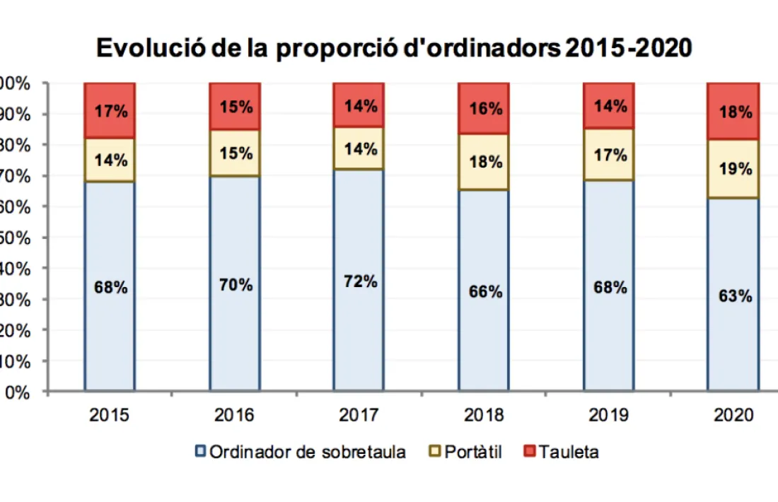 Evolució de la proporció d'ordinadors.