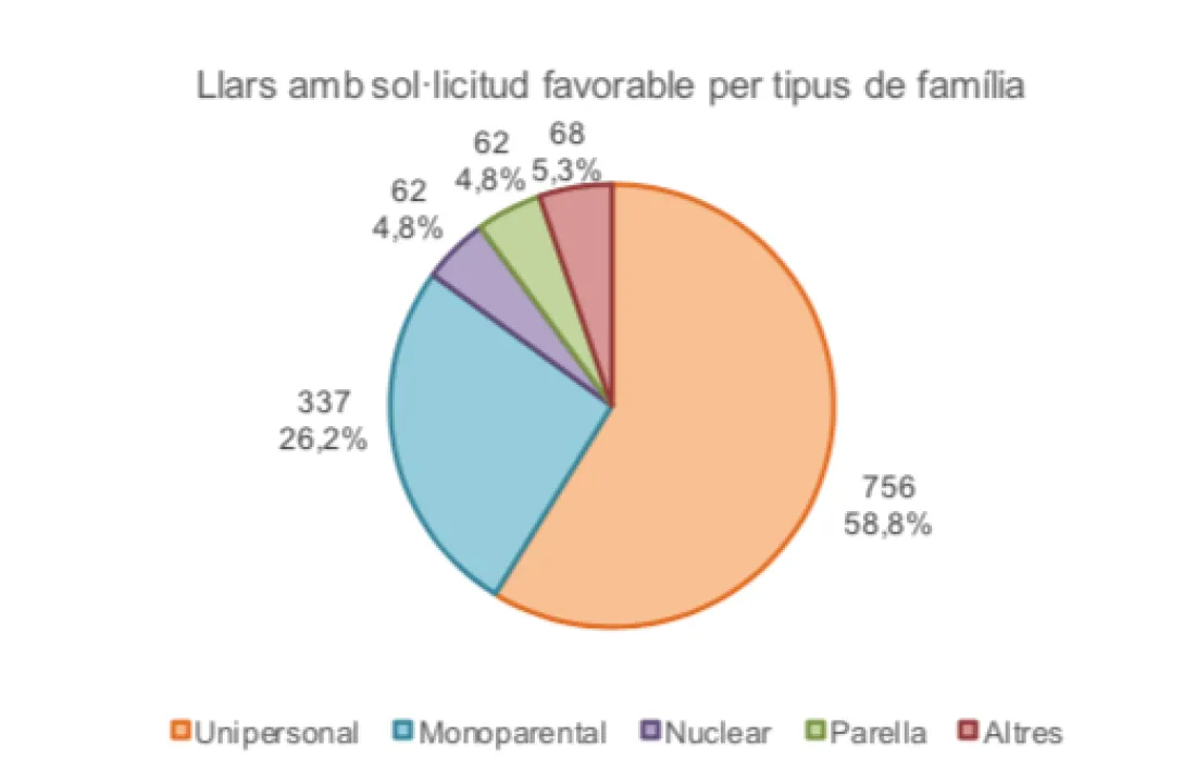 Les ajudes per tipus.